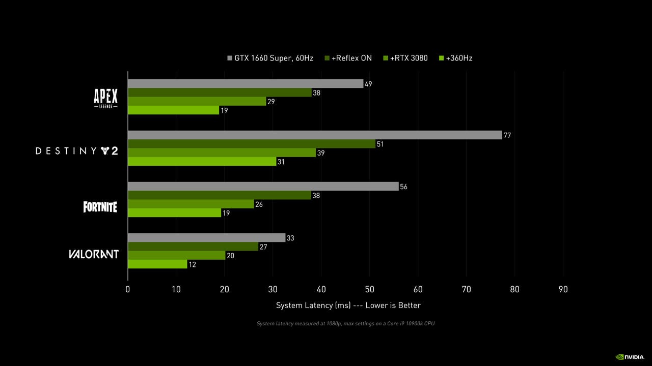NVIDIA GeForce RTX Ultimate Play: What is it and Does it Matter? NVIDIA Ultimate Play GP 4