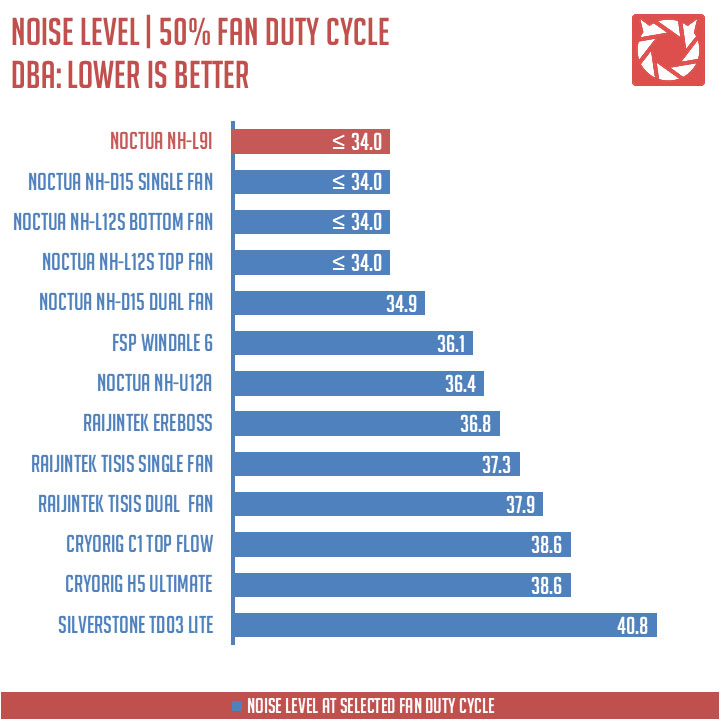 Noctua NH L9i Benchmark 1