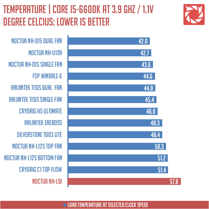 Noctua NH L9i Benchmark 3