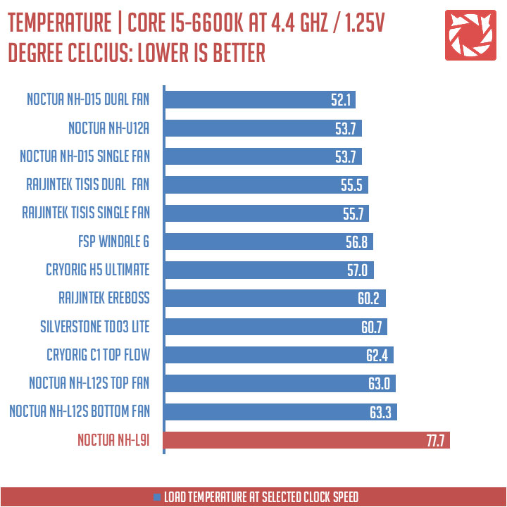 Noctua NH L9i Benchmark 4