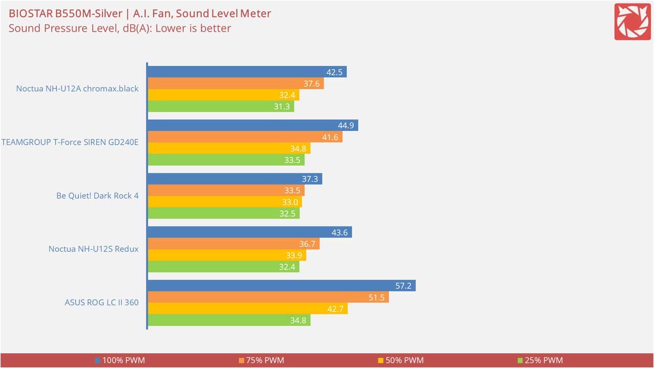 Noctua NH U12A chromax black CPU Cooler Benchmark 1