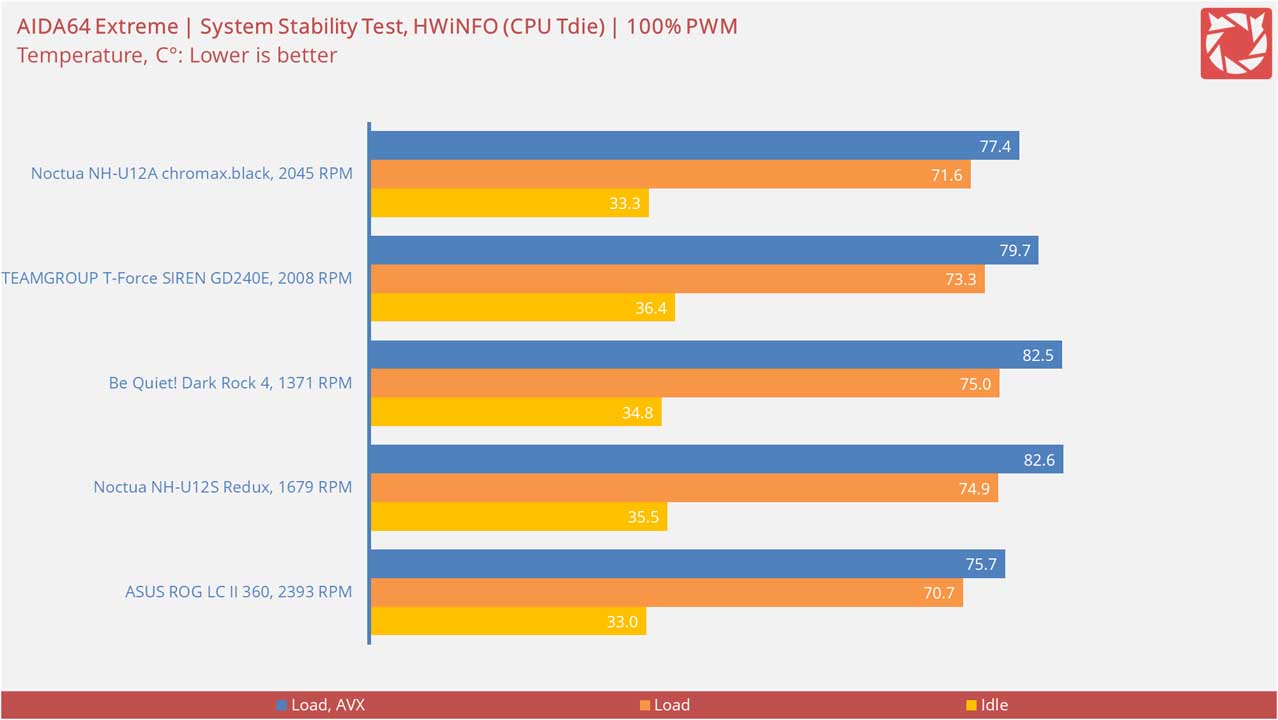 Noctua NH U12A chromax black CPU Cooler Benchmark 2