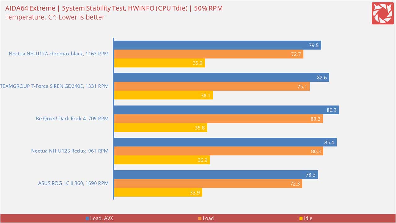 Noctua NH U12A chromax black CPU Cooler Benchmark 3