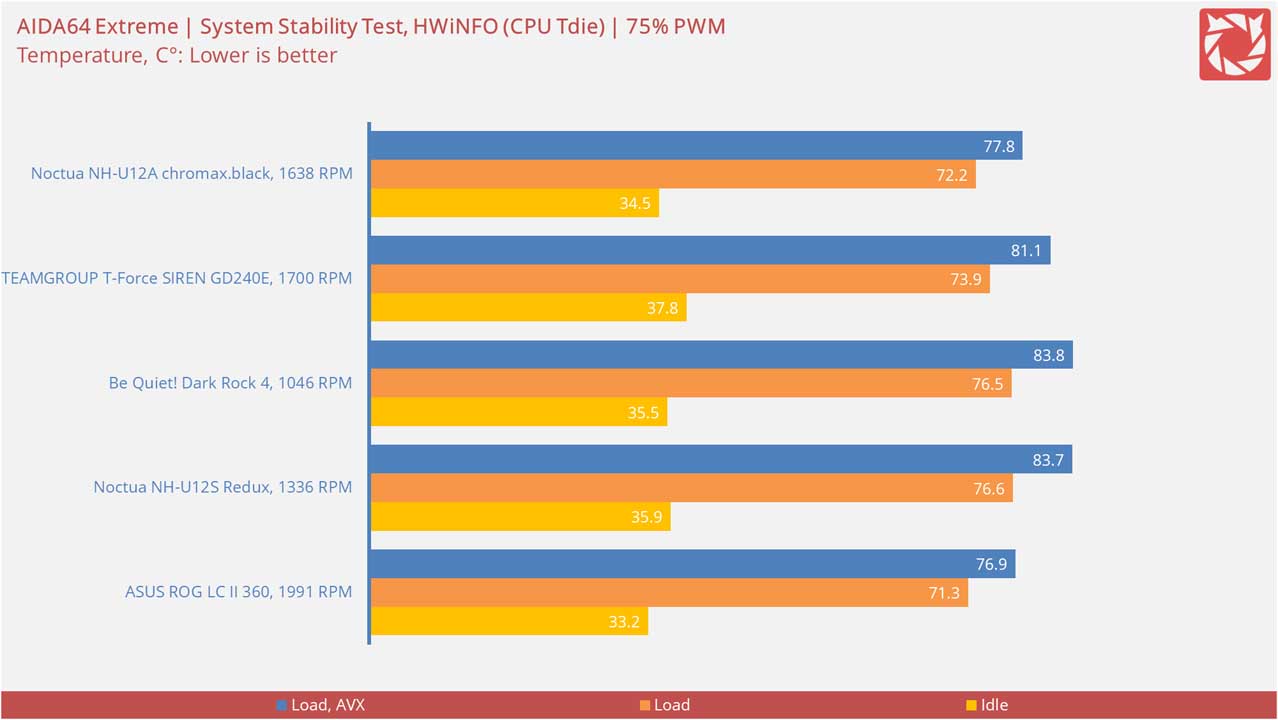 Noctua NH U12A chromax black CPU Cooler Benchmark 4