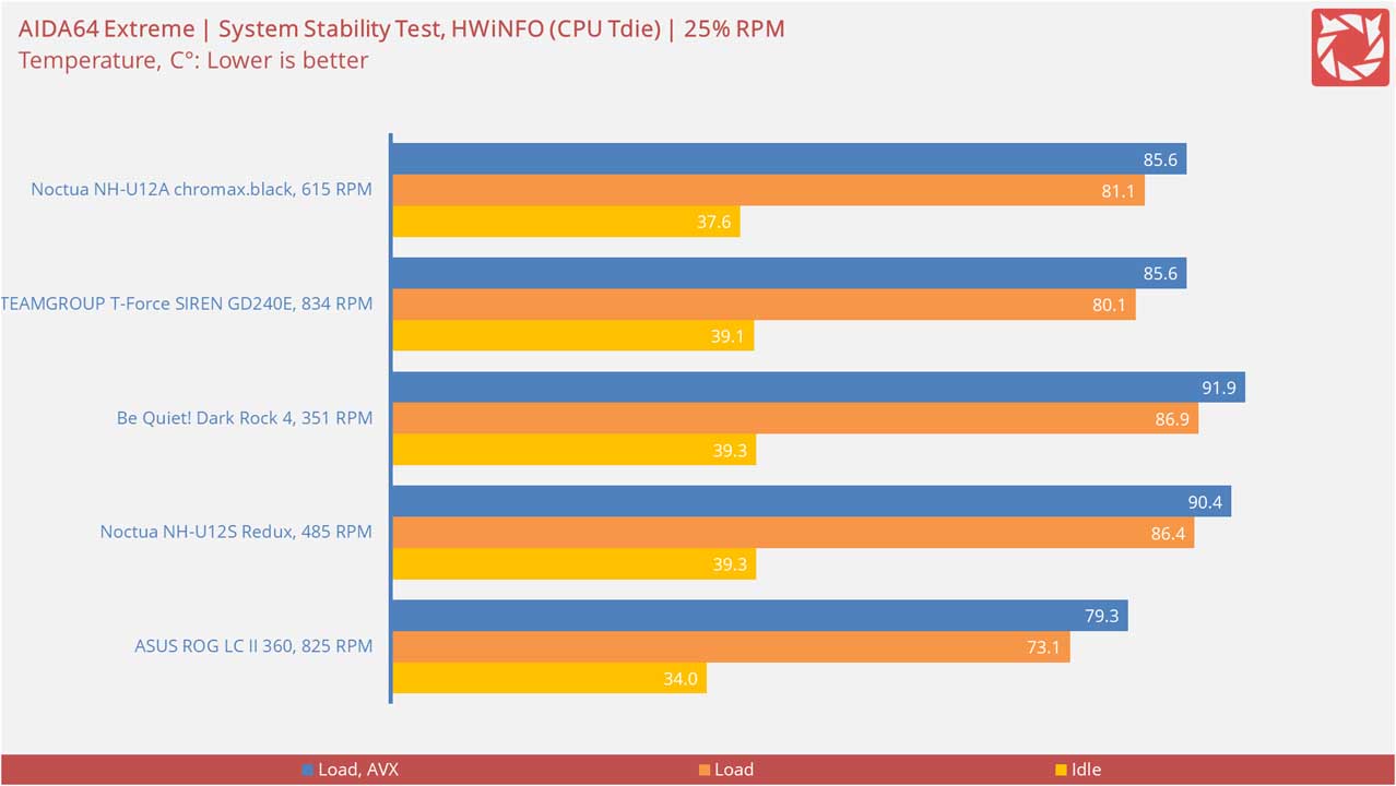 Noctua NH U12A chromax black CPU Cooler Benchmark 5