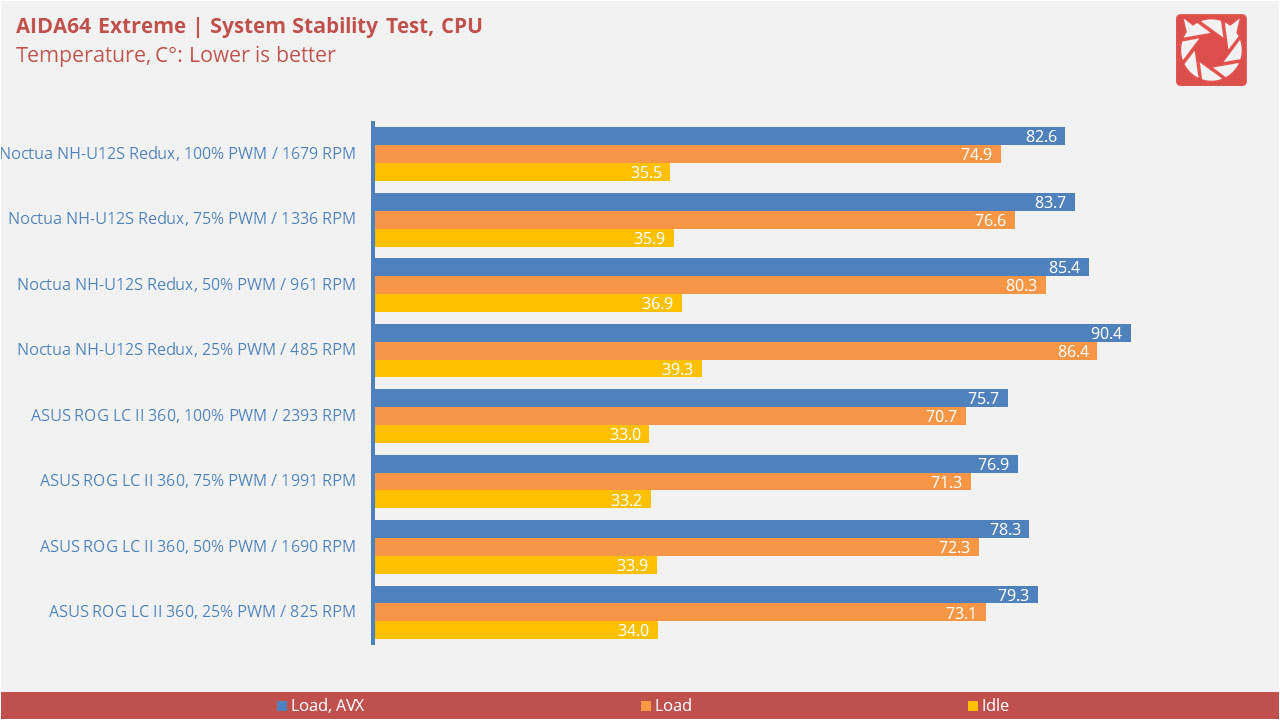 Noctua NH U12S Redux Benchmarks 1