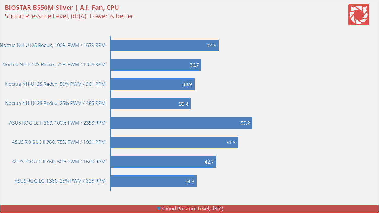 Noctua NH U12S Redux Benchmarks 2