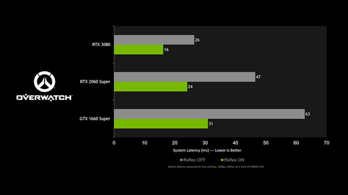 Nvidia Overwatch PTR Reflex PR