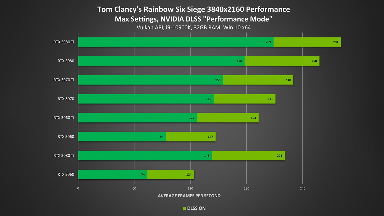 Nvidia Rainbow 6 Siege DLSS PR 2