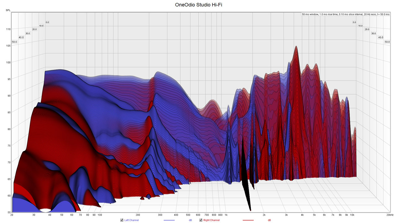 OneOdio Studio Hi Fi Benchmarks 1 V2