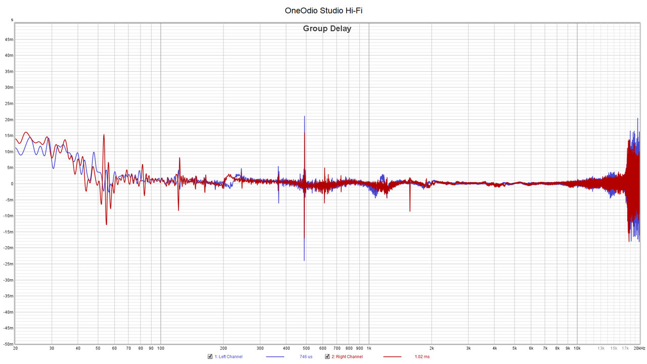 OneOdio Studio Hi Fi Benchmarks 3