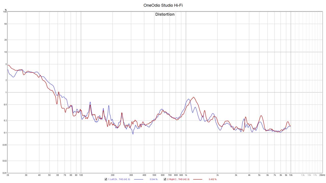 OneOdio Studio Hi Fi Benchmarks 5