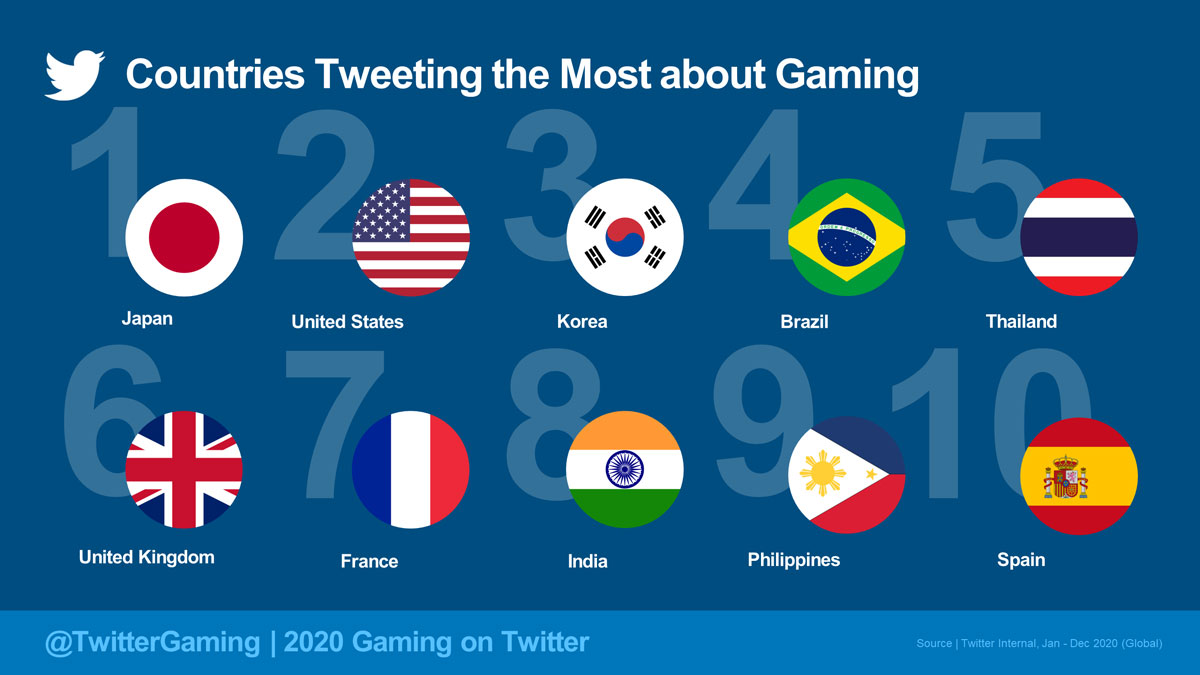 PH 9th Tweeting most Gaming PR 1