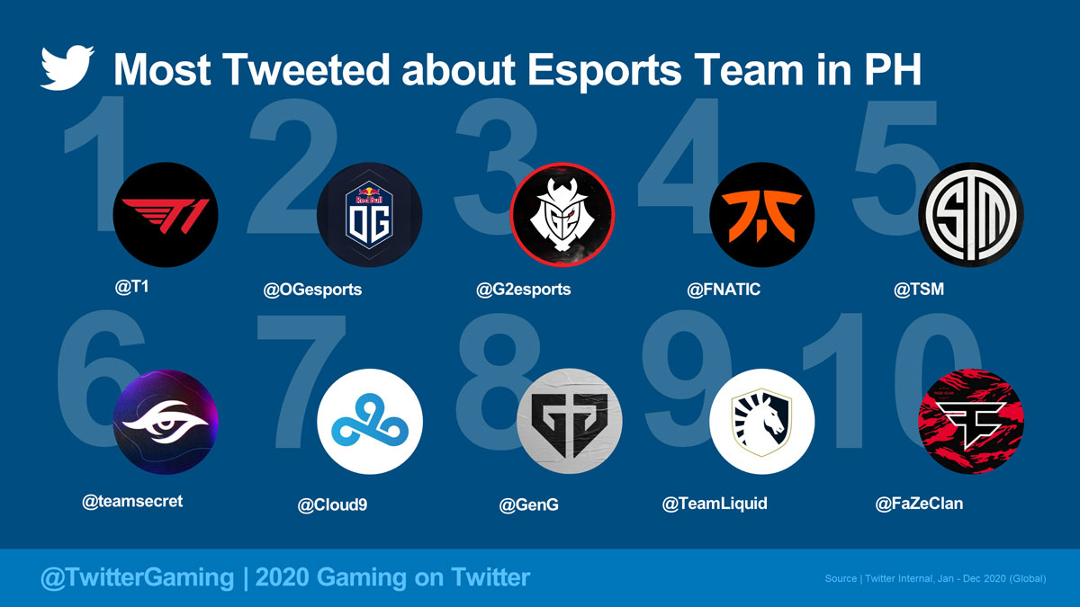 PH 9th Tweeting most Gaming PR 2