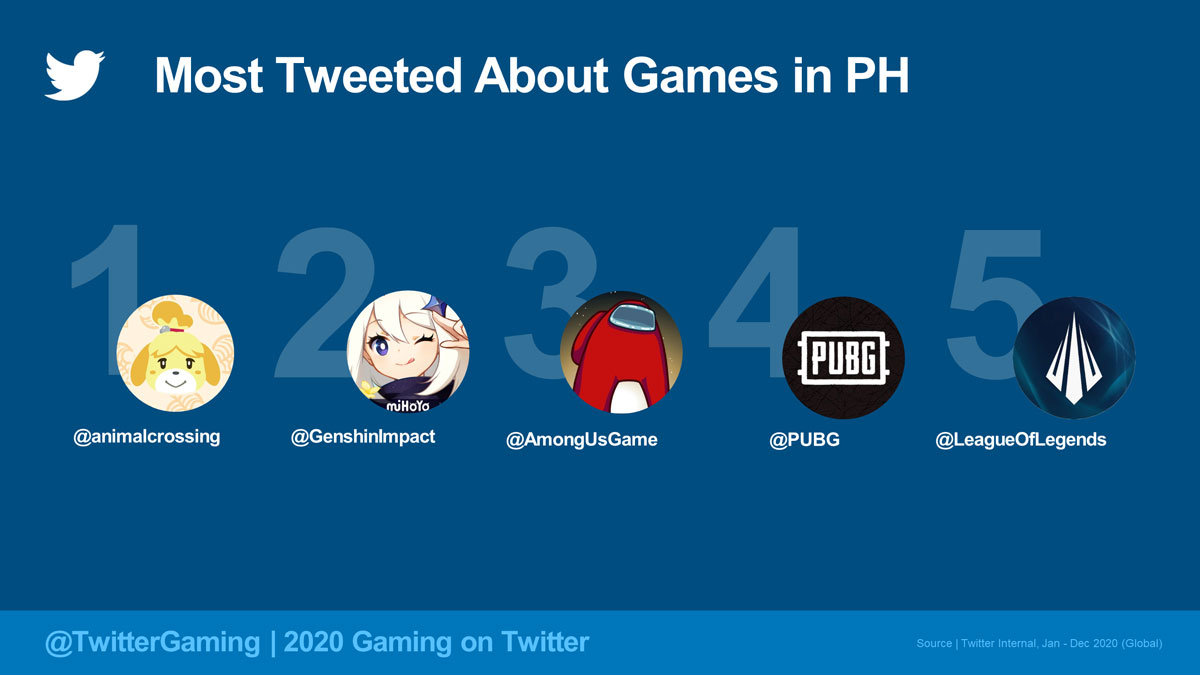 PH 9th Tweeting most Gaming PR 3