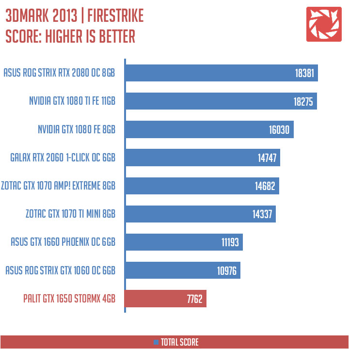 Palit GTX 1650 StormX Benchmarks (3)