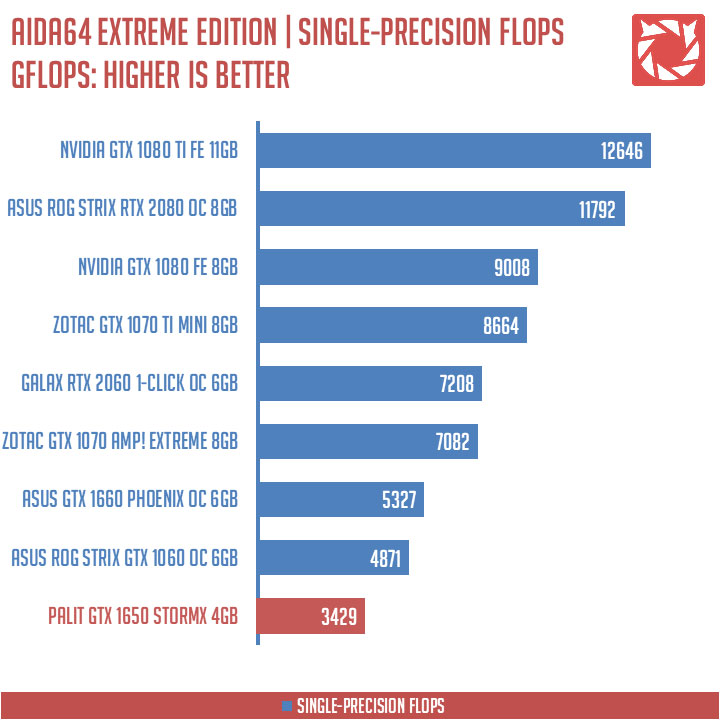 Palit GTX 1650 StormX Benchmarks (4)