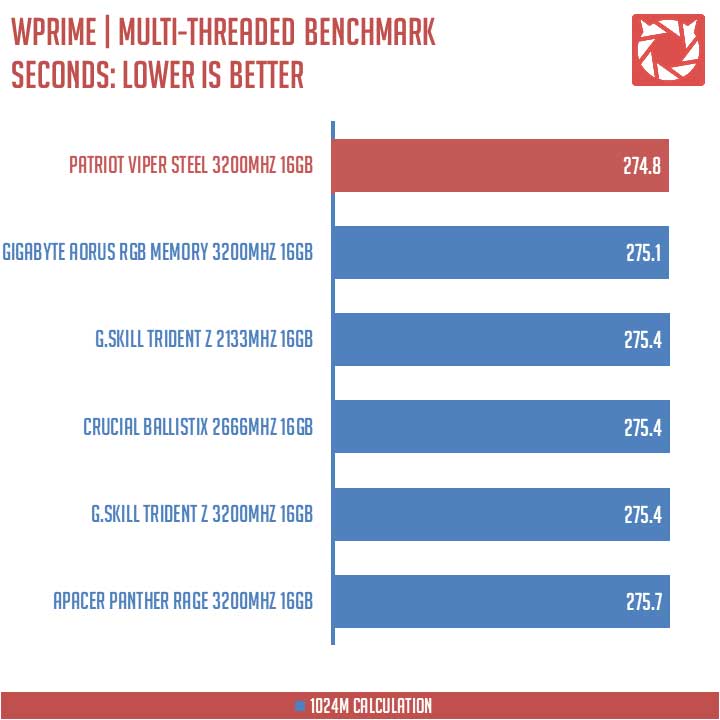 Patriot Viper Steel RAM 3200MHz Benchmarks (1)