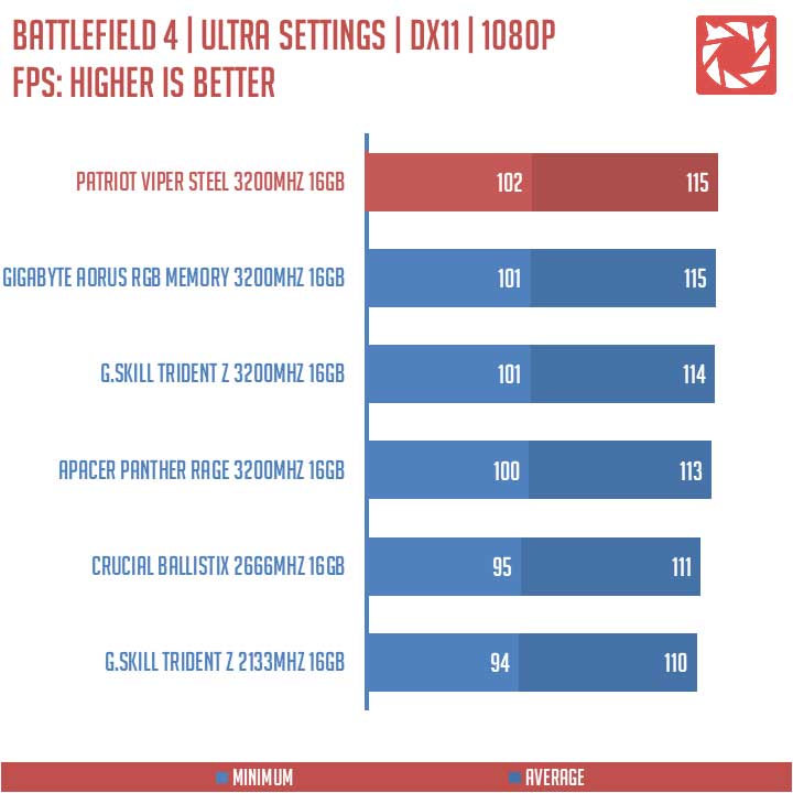 Patriot Viper Steel RAM 3200MHz Benchmarks (10)