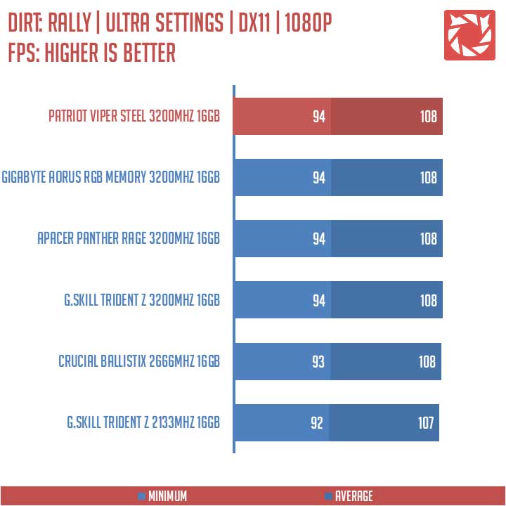 Patriot Viper Steel RAM 3200MHz Benchmarks (11)