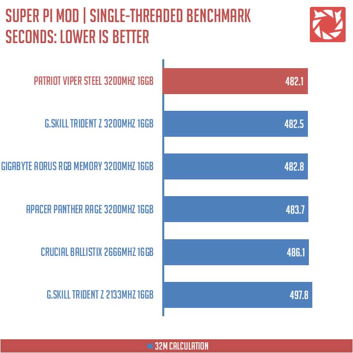 Patriot Viper Steel RAM 3200MHz Benchmarks (2)