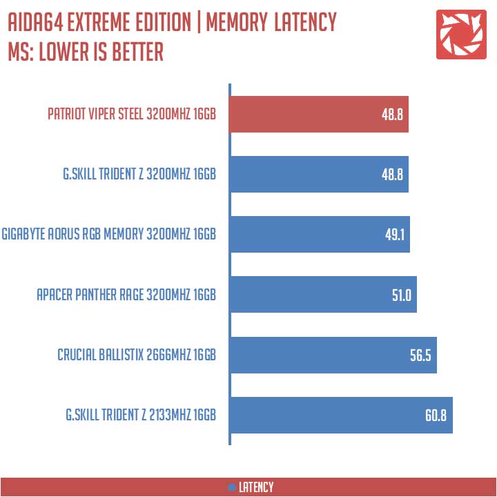 Patriot Viper Steel RAM 3200MHz Benchmarks (3)