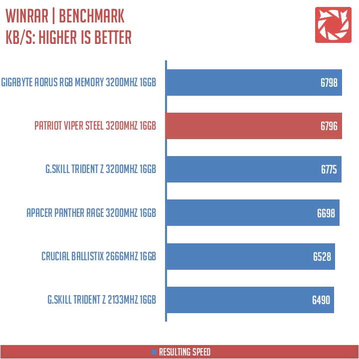 Patriot Viper Steel RAM 3200MHz Benchmarks (7)