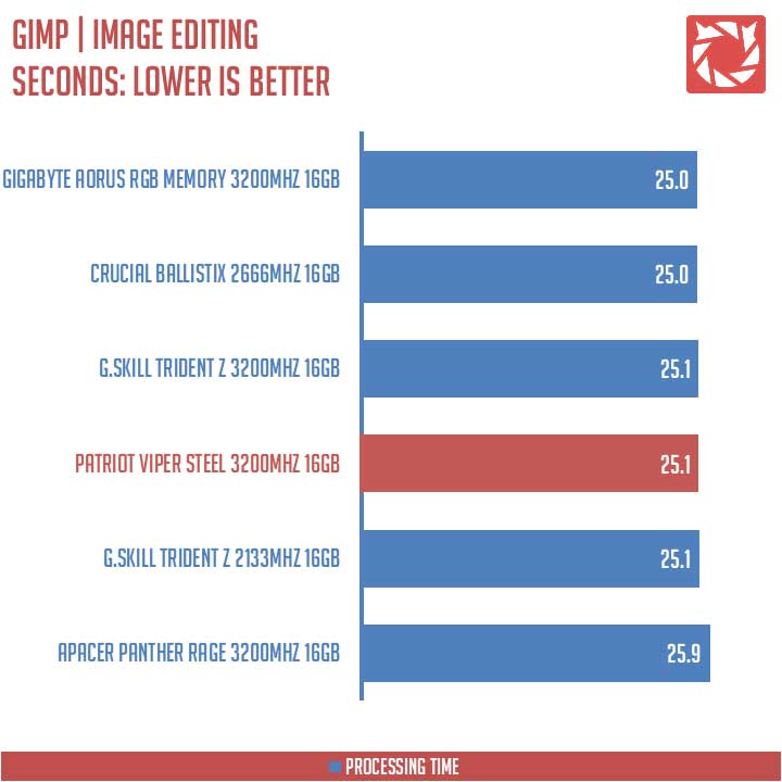 Patriot Viper Steel RAM 3200MHz Benchmarks (8)