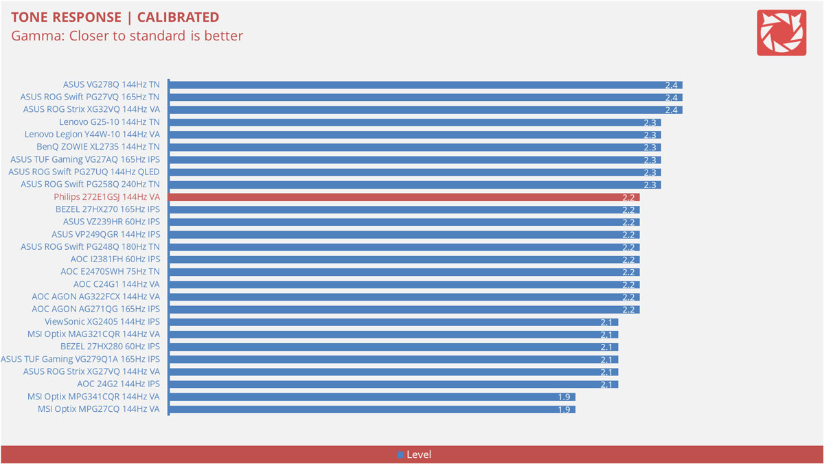 Philips 27E1GS1 Benchmarks 2