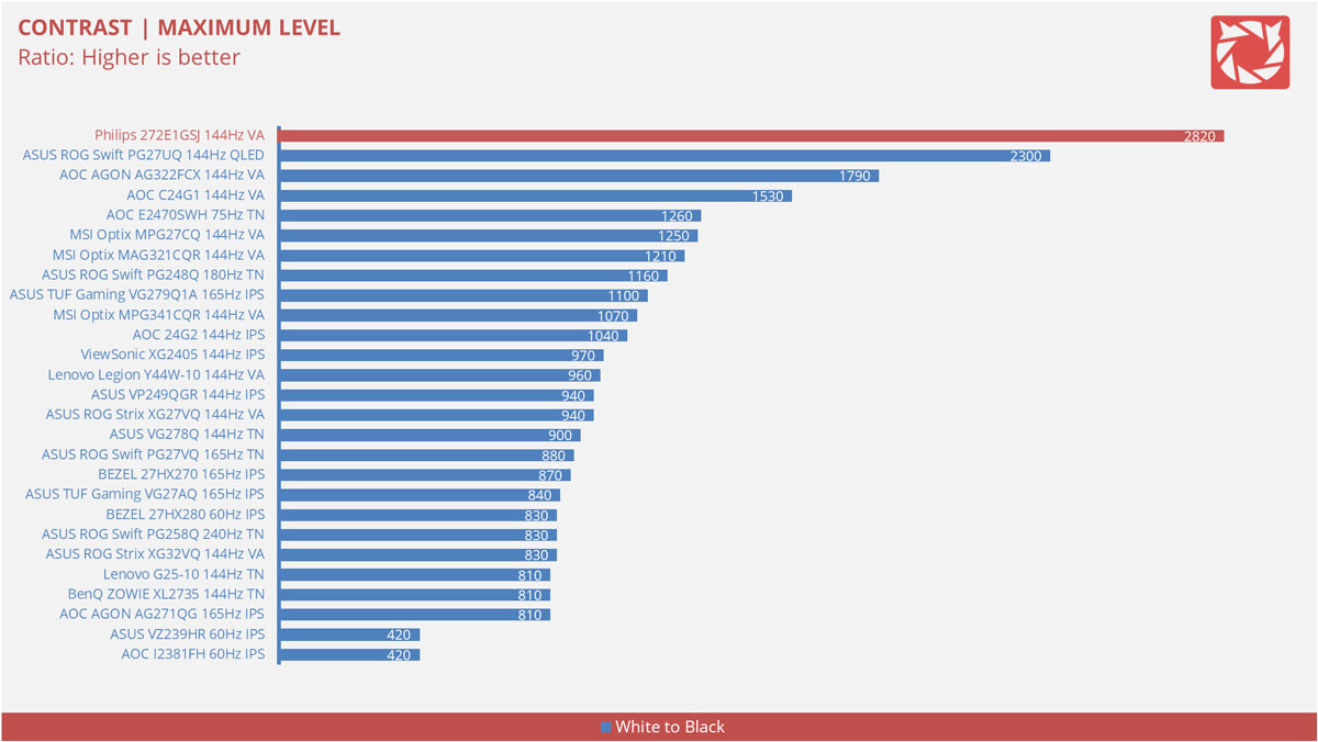 Philips 27E1GS1 Benchmarks 4