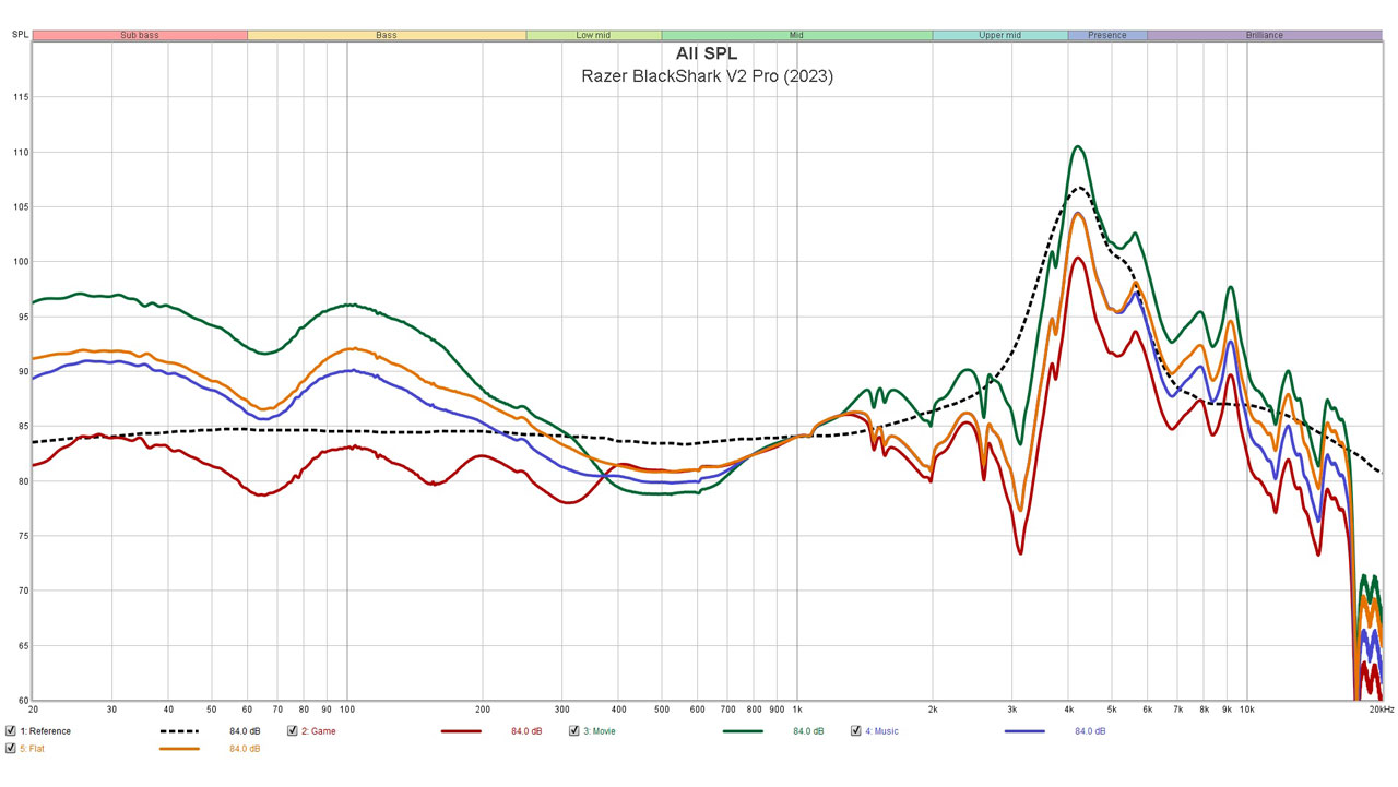 Razer BlackShark V2 Pro Frequency Response Presets