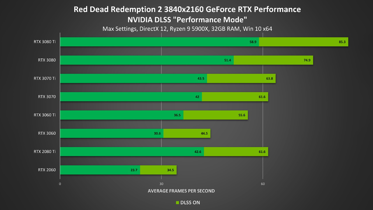 Red Dead Redemption RTX NVIDIA DLSS PR 2