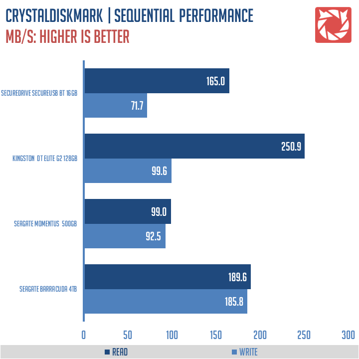 SECUREDRIVE SECUREUSB BT 16GB Benchmark (1)