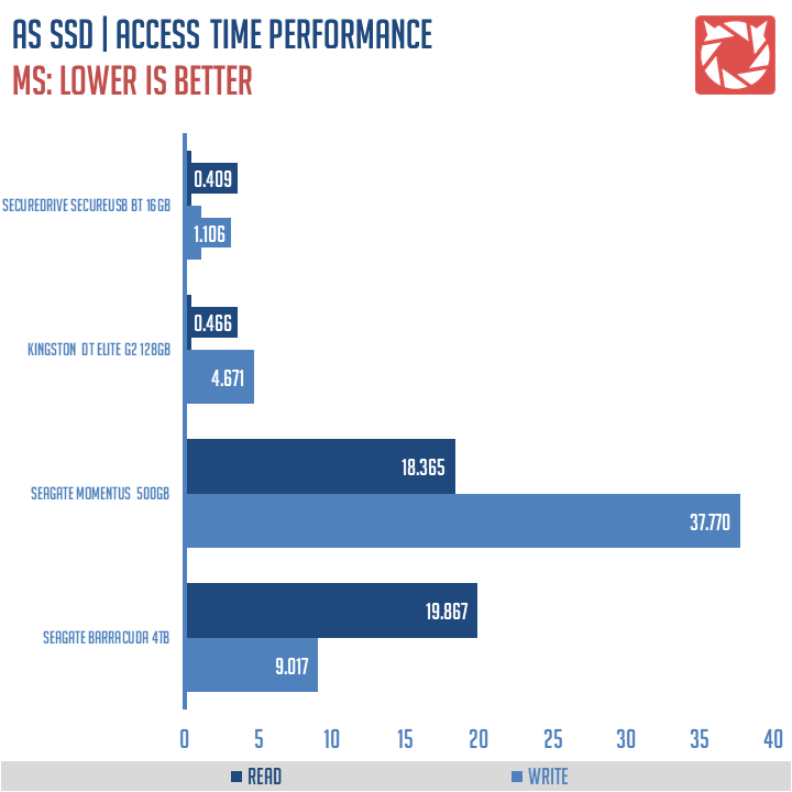 SECUREDRIVE SECUREUSB BT 16GB Benchmark (4)