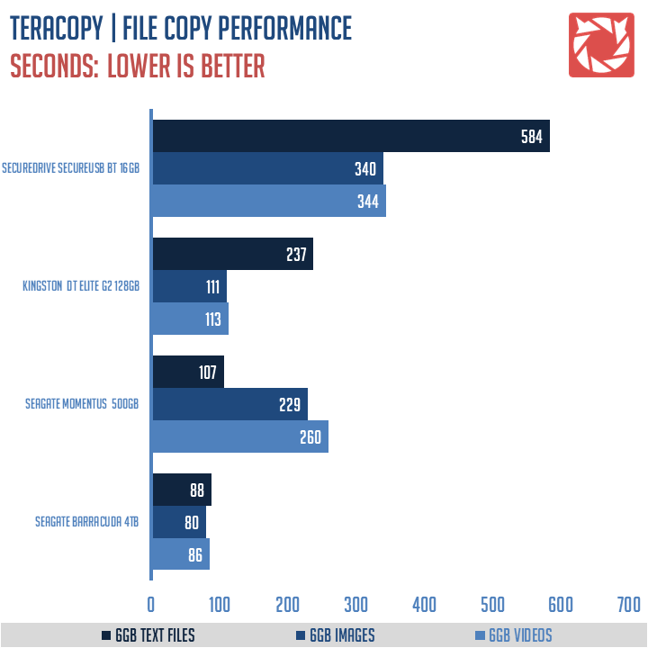 SECUREDRIVE SECUREUSB BT 16GB Benchmark (5)