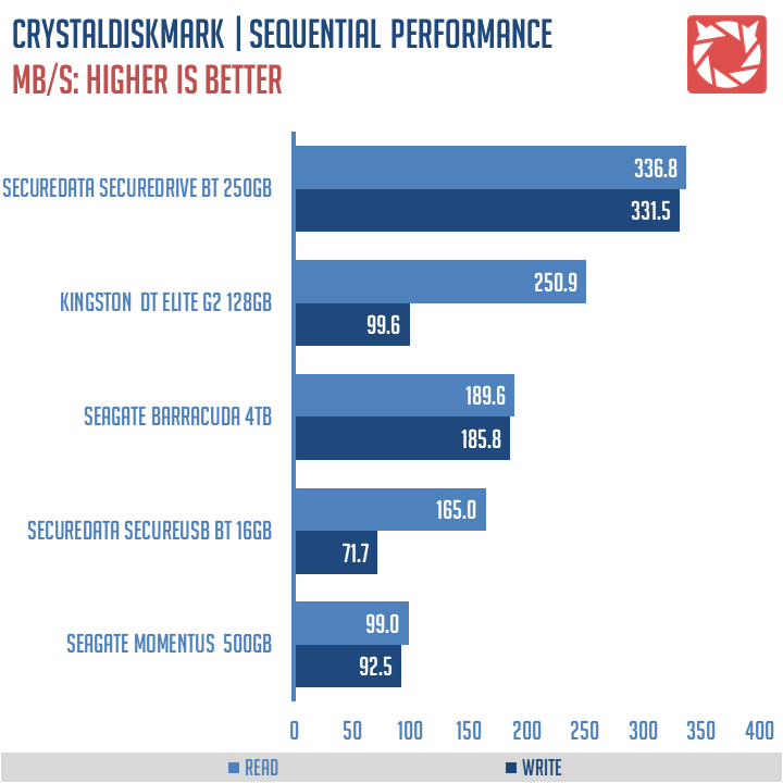 SecureData SecureDrive BT Benchmark (1)