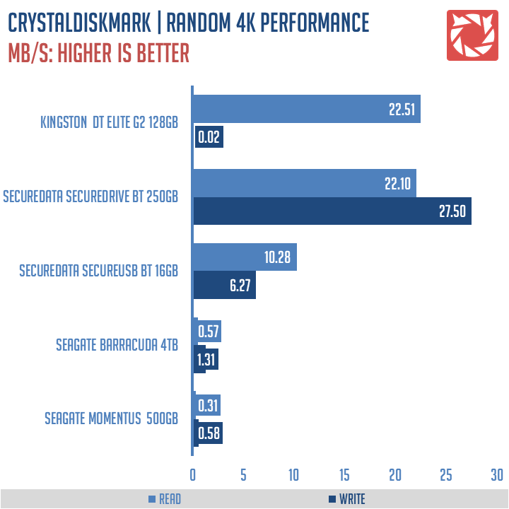 SecureData SecureDrive BT Benchmark (2)