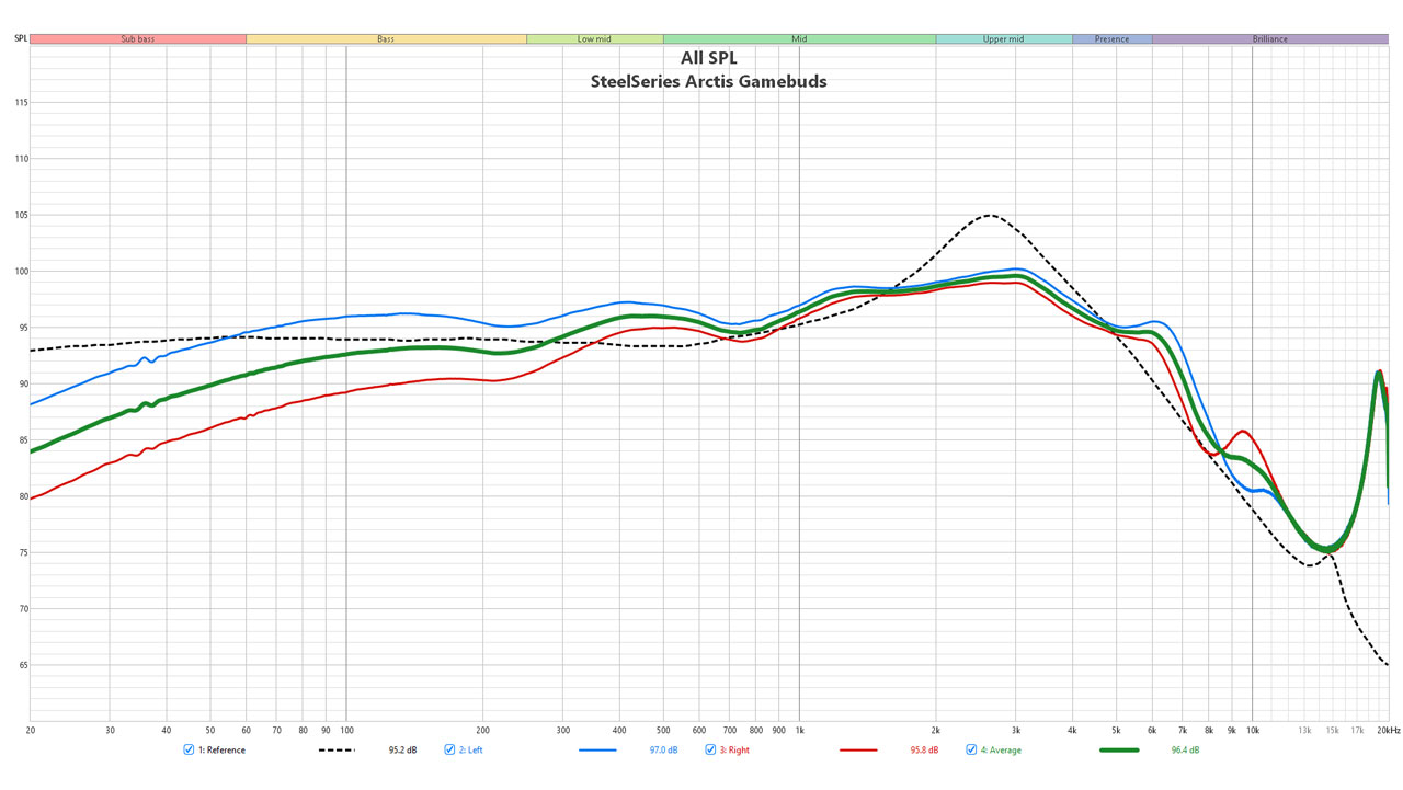 SteelSeries Arctis Gamebuds Frequency Response 2