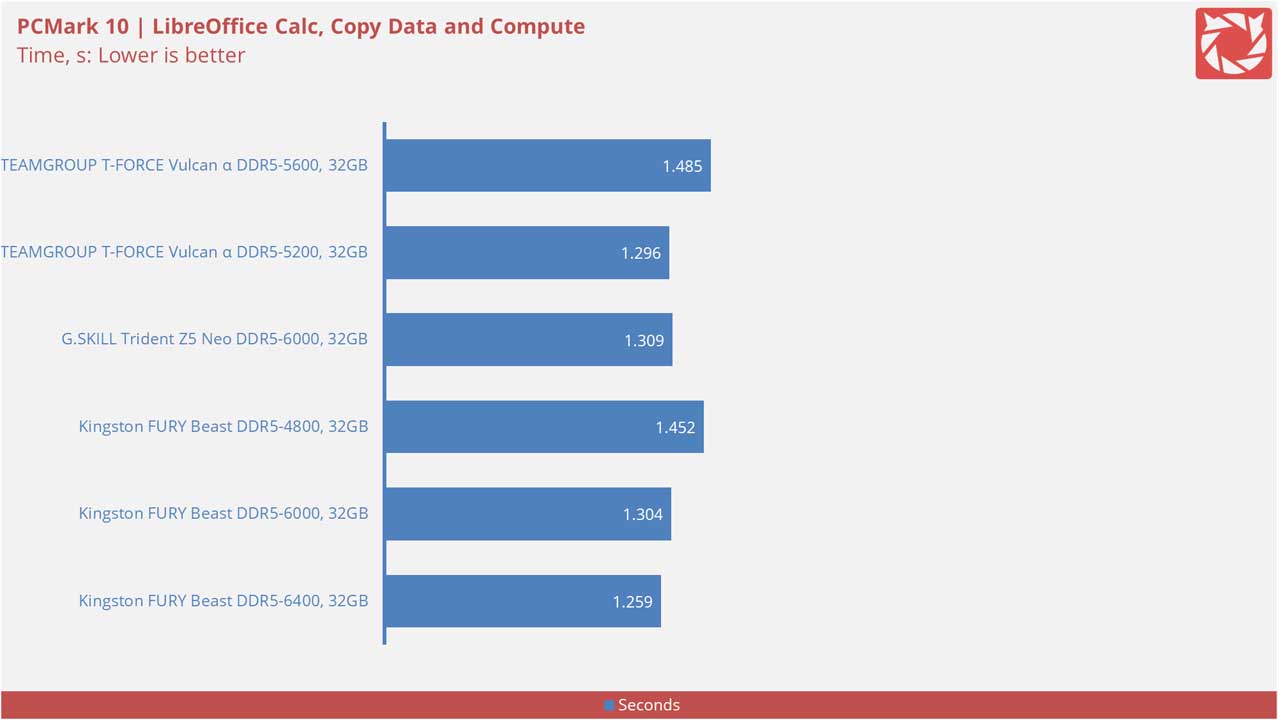 TEAMGROUP T FORCE Vulcan Alpha DDR5 5600 Benchmarks 10