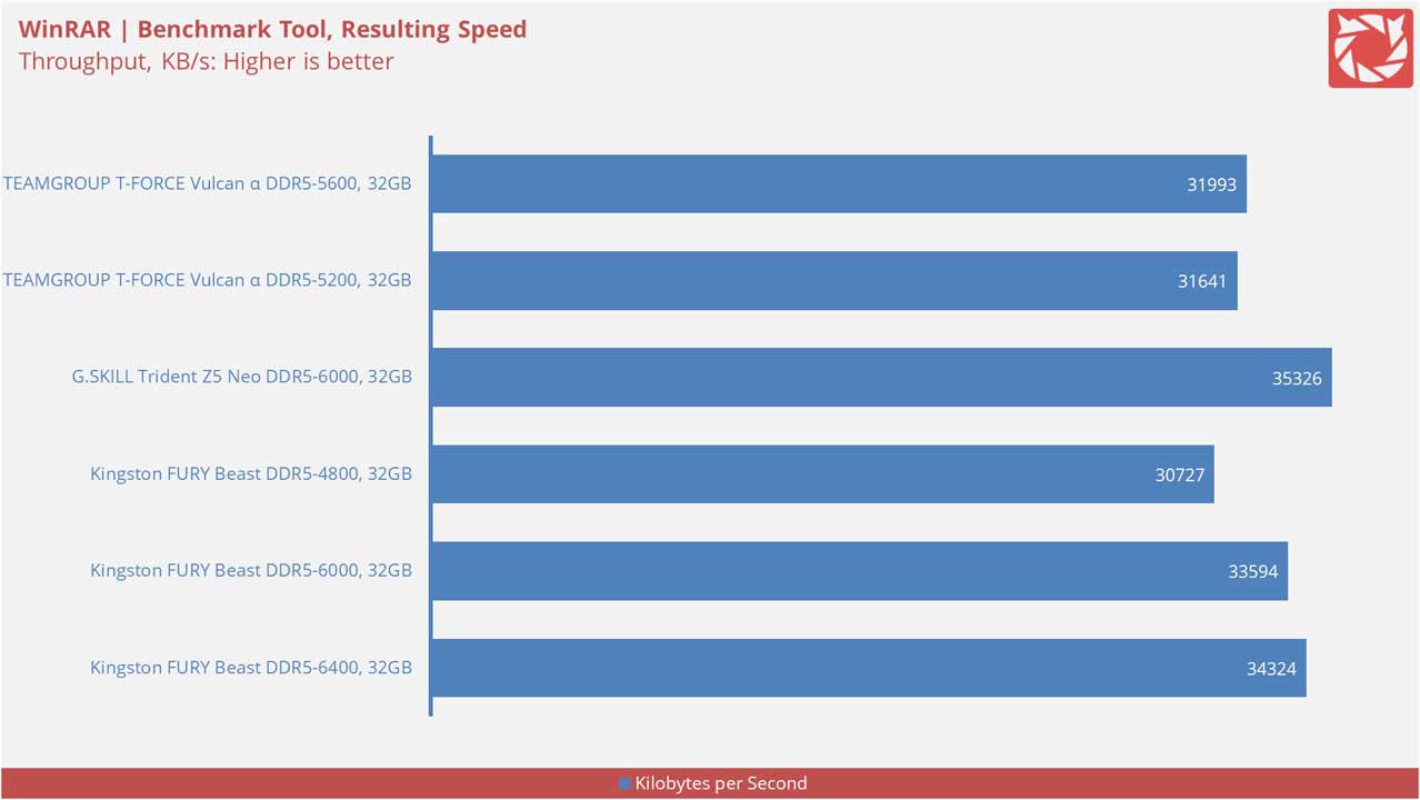 TEAMGROUP T FORCE Vulcan Alpha DDR5 5600 Benchmarks 11