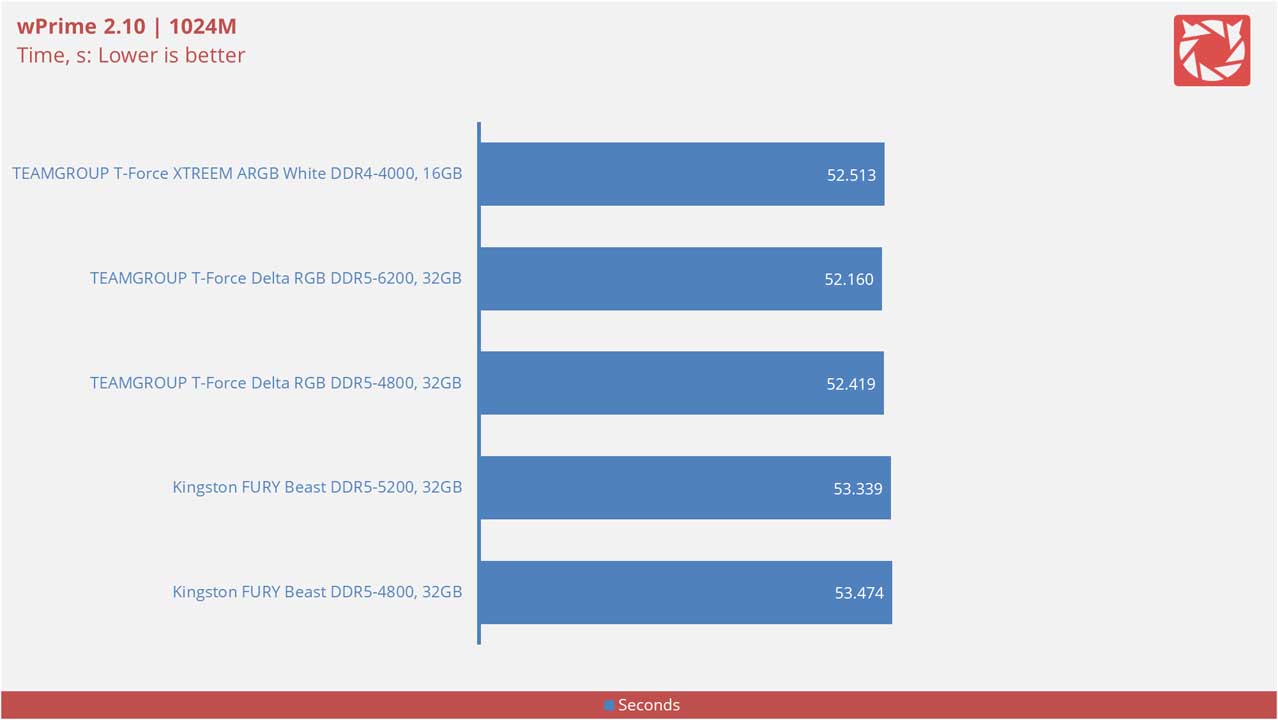 TEAMGROUP T Force XTREEM ARGB White DDR4 4000 Benchmarks 1