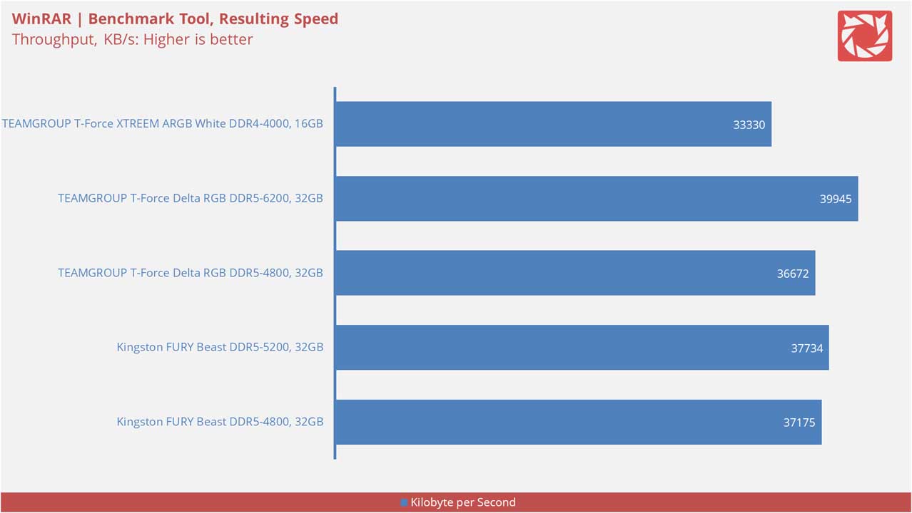 TEAMGROUP T Force XTREEM ARGB White DDR4 4000 Benchmarks 13