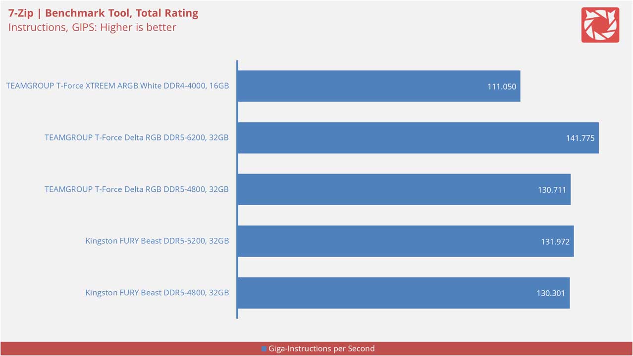 TEAMGROUP T Force XTREEM ARGB White DDR4 4000 Benchmarks 14