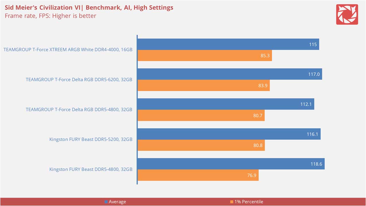 TEAMGROUP T Force XTREEM ARGB White DDR4 4000 Benchmarks 16