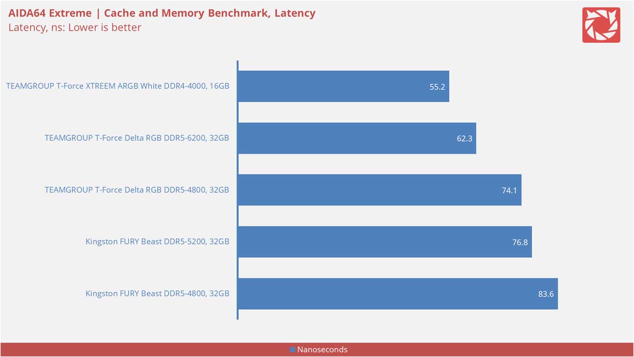 TEAMGROUP T Force XTREEM ARGB White DDR4 4000 Benchmarks 3