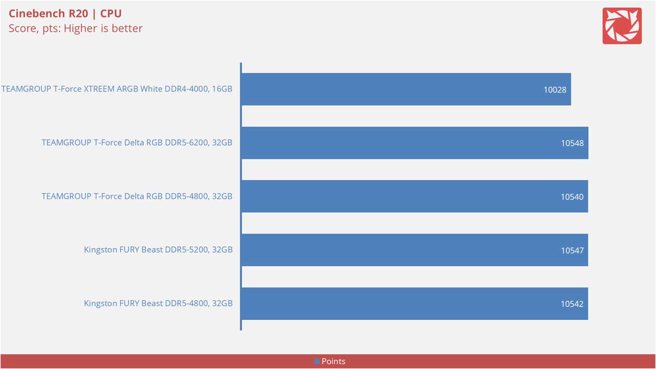 TEAMGROUP T Force XTREEM ARGB White DDR4 4000 Benchmarks 5