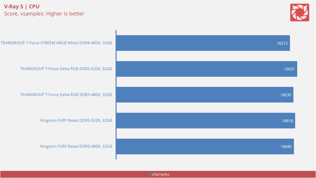 TEAMGROUP T Force XTREEM ARGB White DDR4 4000 Benchmarks 6