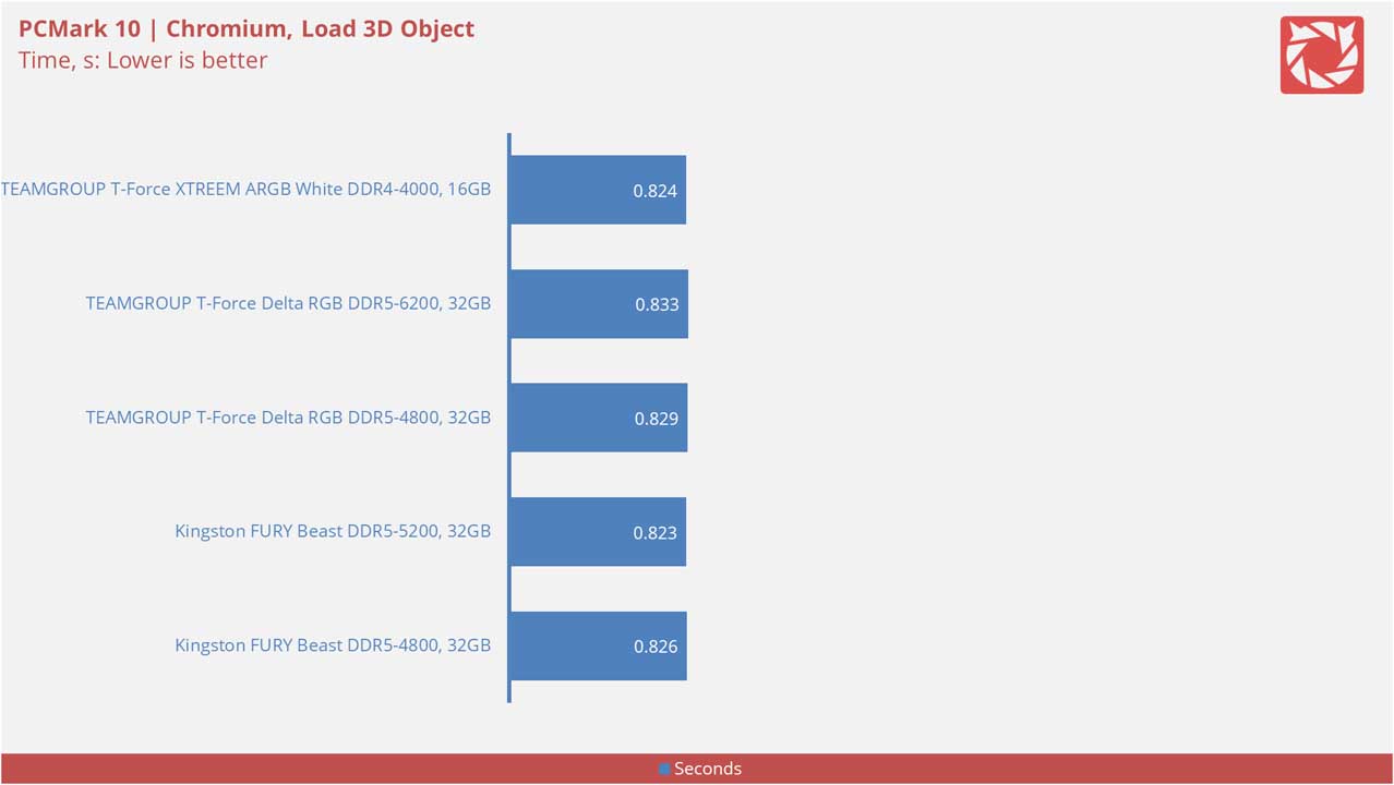 TEAMGROUP T Force XTREEM ARGB White DDR4 4000 Benchmarks 9