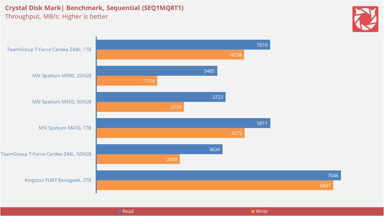 TeamGroup T Force CARDEA Z440 Benchmarks 1