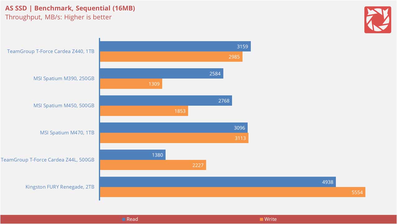 TeamGroup T Force CARDEA Z440 Benchmarks 2